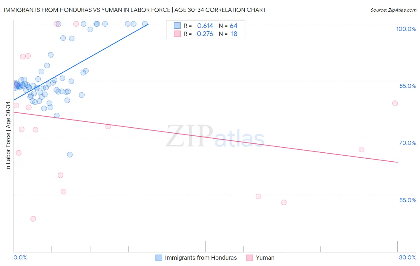 Immigrants from Honduras vs Yuman In Labor Force | Age 30-34
