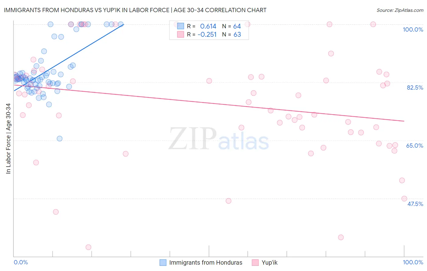 Immigrants from Honduras vs Yup'ik In Labor Force | Age 30-34