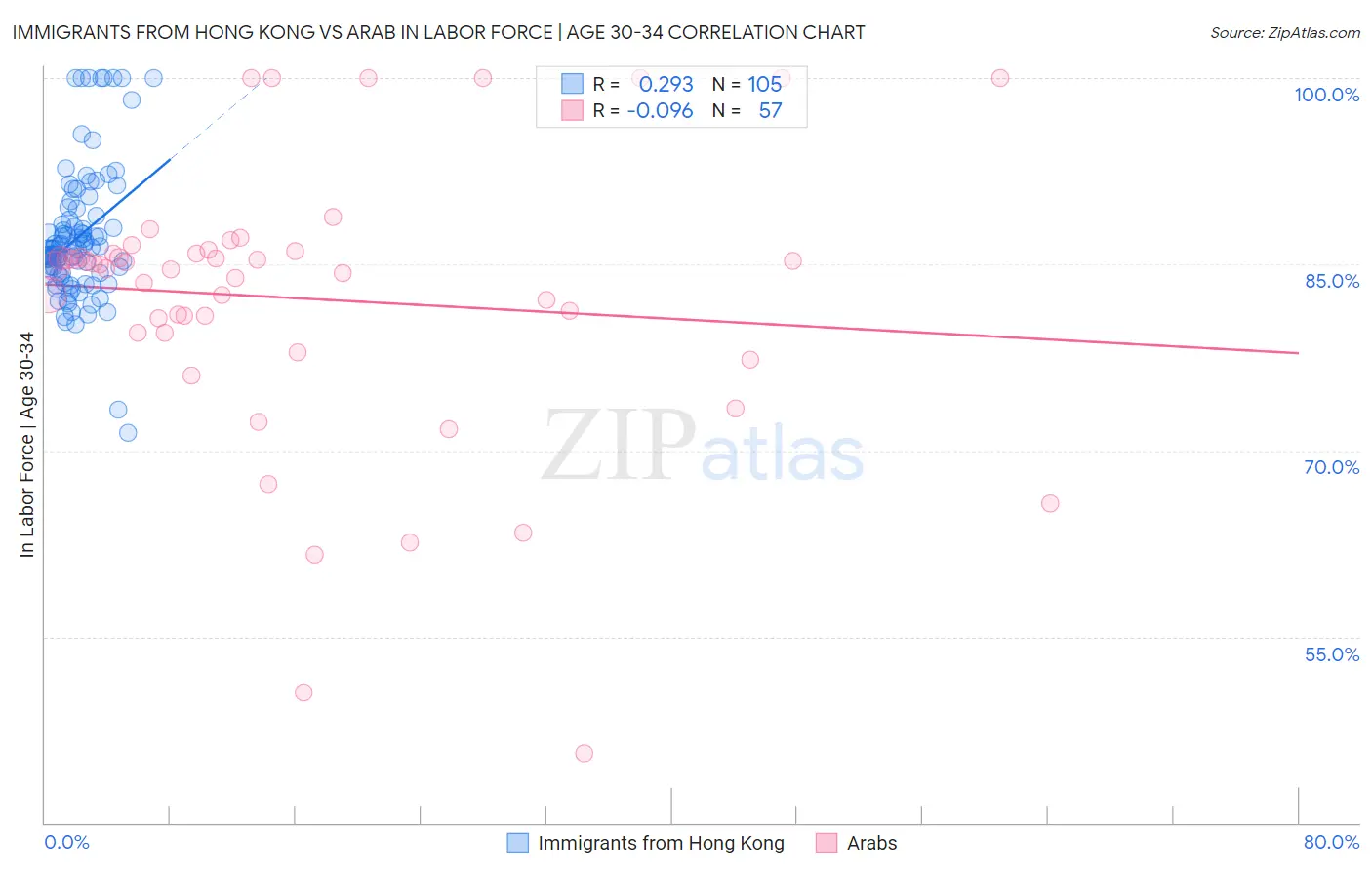 Immigrants from Hong Kong vs Arab In Labor Force | Age 30-34