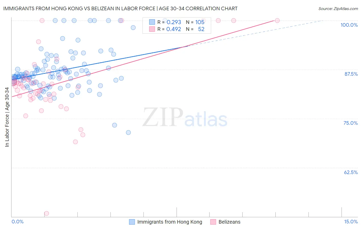 Immigrants from Hong Kong vs Belizean In Labor Force | Age 30-34