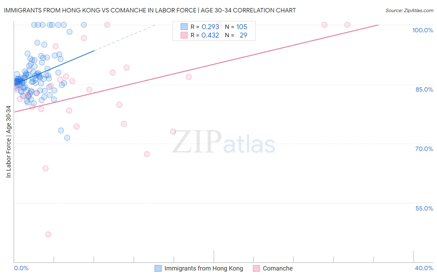 Immigrants from Hong Kong vs Comanche In Labor Force | Age 30-34
