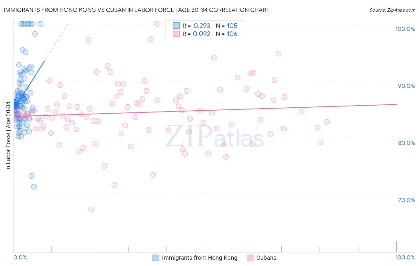 Immigrants from Hong Kong vs Cuban In Labor Force | Age 30-34