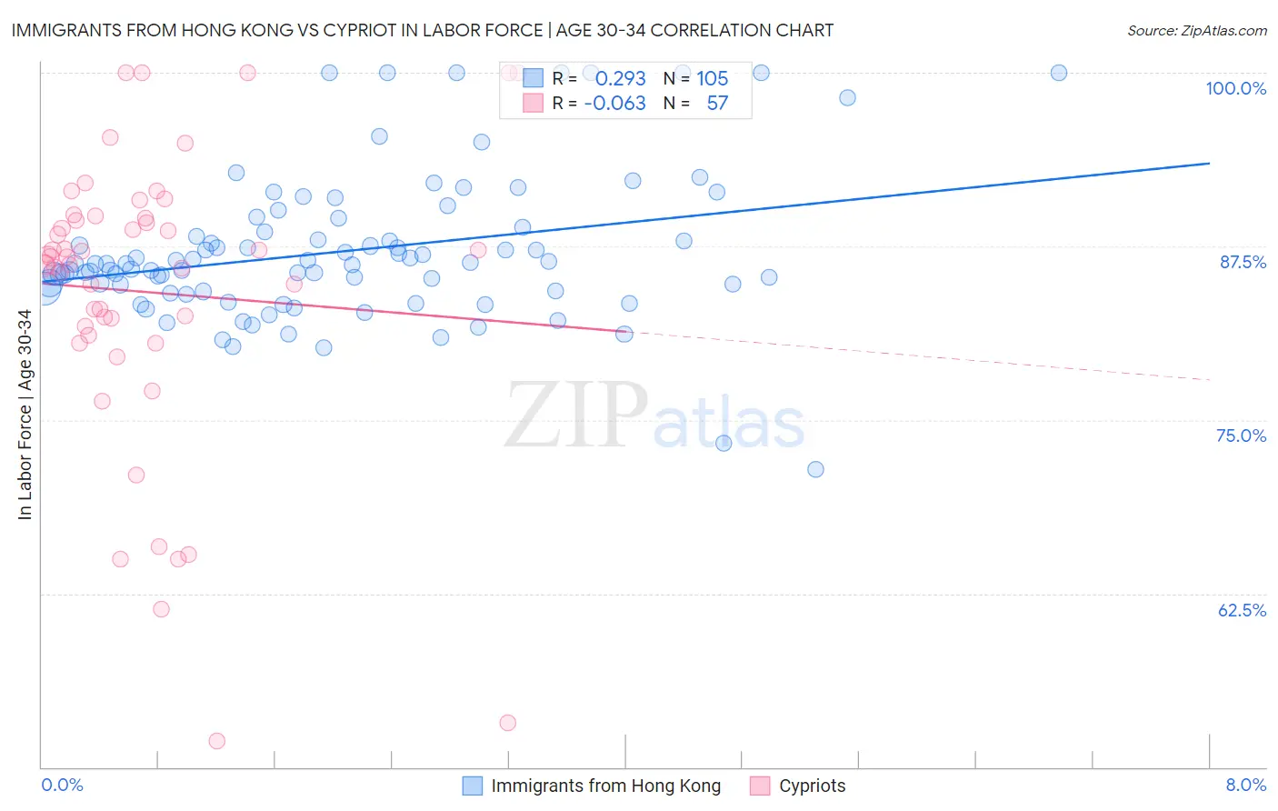 Immigrants from Hong Kong vs Cypriot In Labor Force | Age 30-34