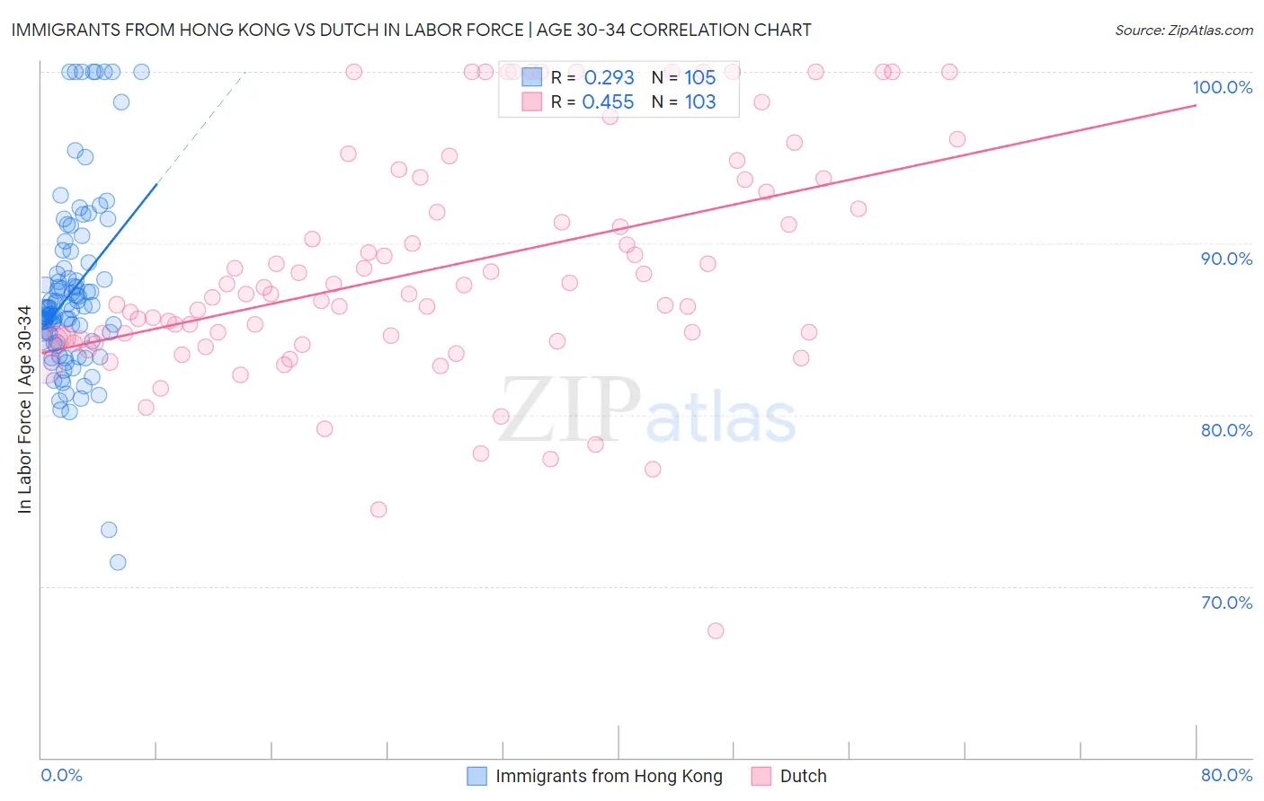 Immigrants from Hong Kong vs Dutch In Labor Force | Age 30-34