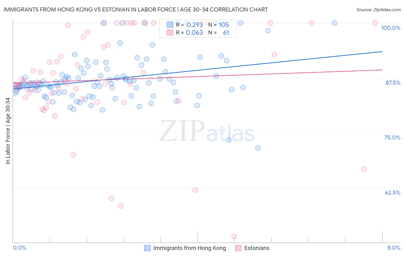 Immigrants from Hong Kong vs Estonian In Labor Force | Age 30-34