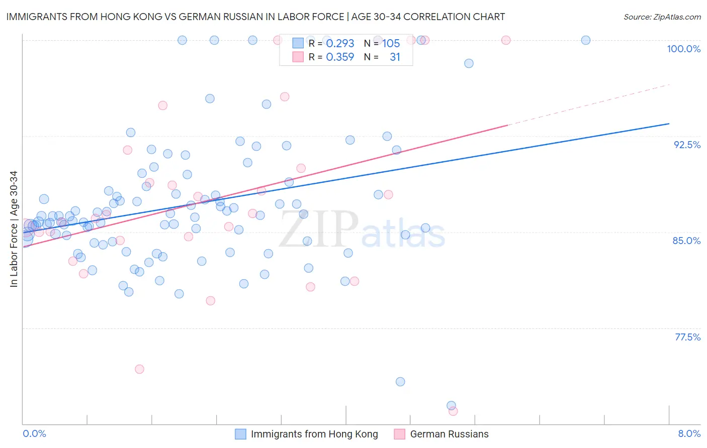 Immigrants from Hong Kong vs German Russian In Labor Force | Age 30-34