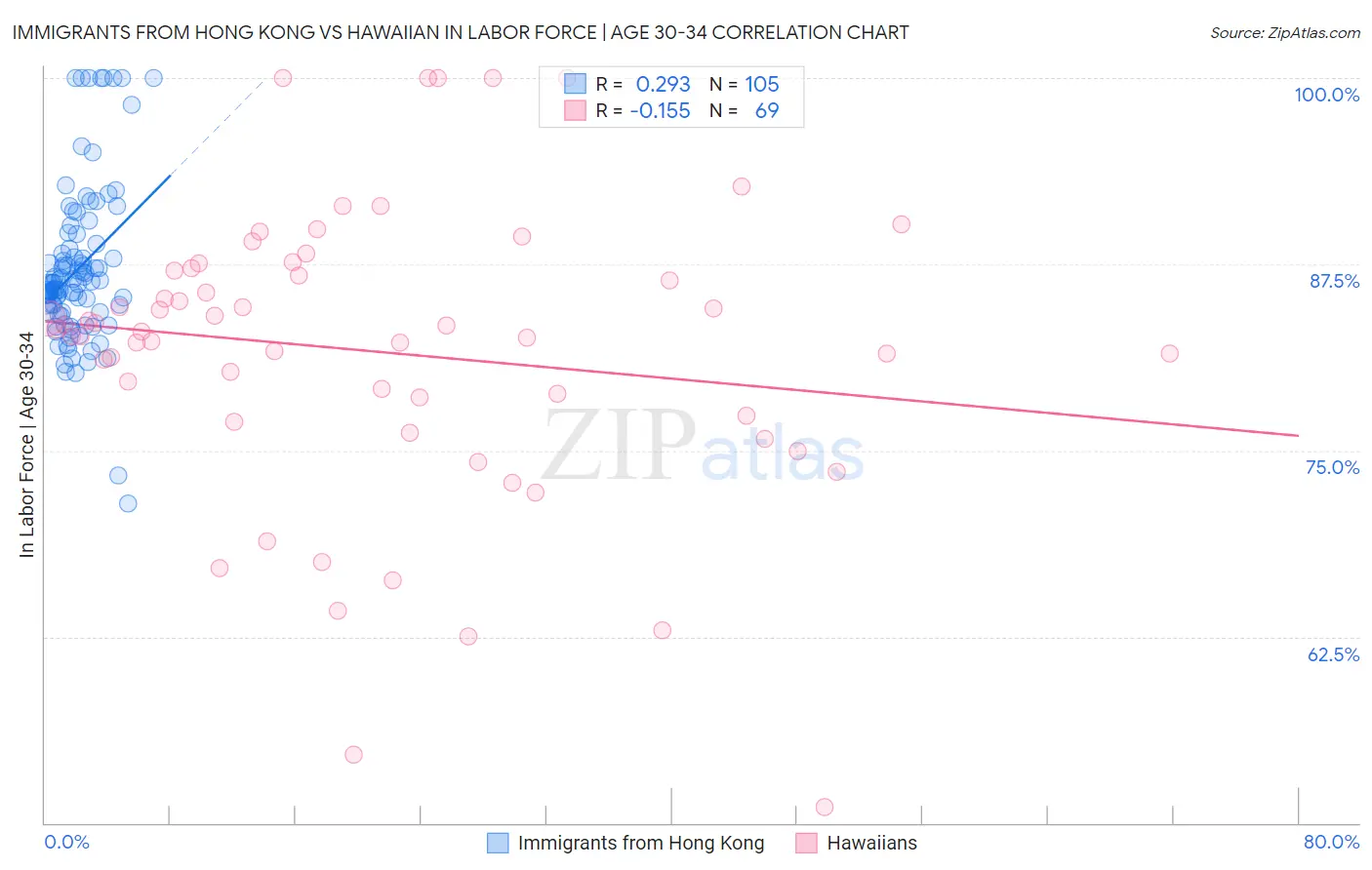 Immigrants from Hong Kong vs Hawaiian In Labor Force | Age 30-34