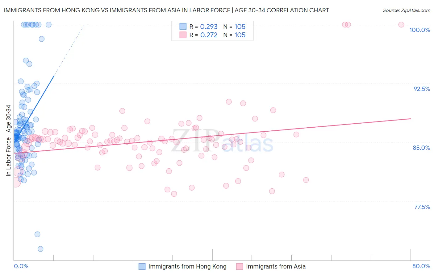 Immigrants from Hong Kong vs Immigrants from Asia In Labor Force | Age 30-34