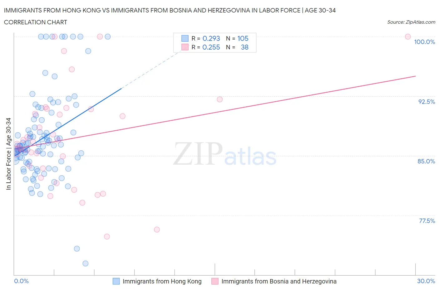 Immigrants from Hong Kong vs Immigrants from Bosnia and Herzegovina In Labor Force | Age 30-34