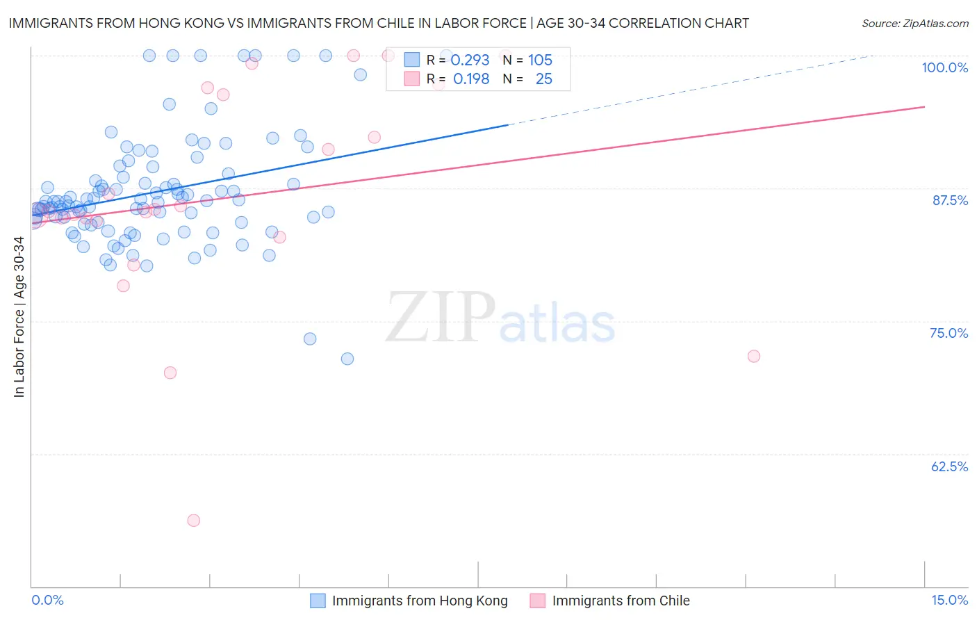 Immigrants from Hong Kong vs Immigrants from Chile In Labor Force | Age 30-34