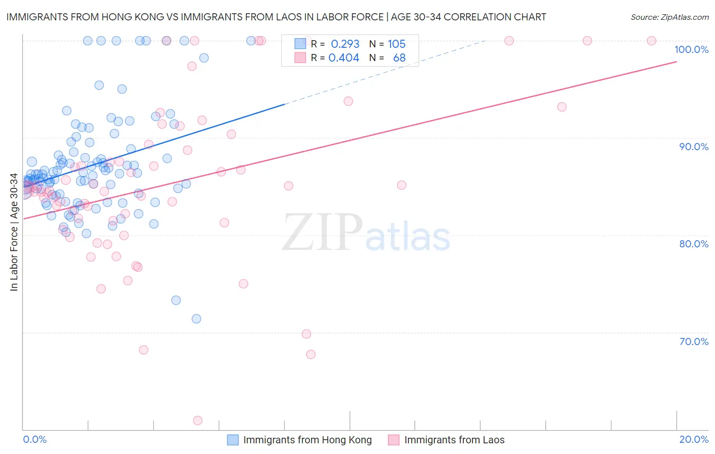 Immigrants from Hong Kong vs Immigrants from Laos In Labor Force | Age 30-34