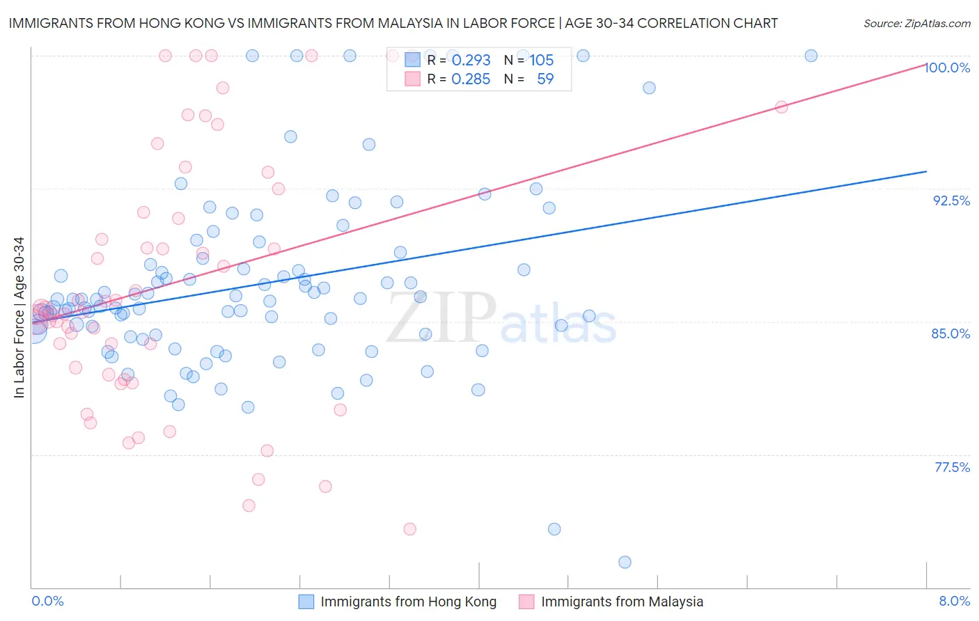 Immigrants from Hong Kong vs Immigrants from Malaysia In Labor Force | Age 30-34