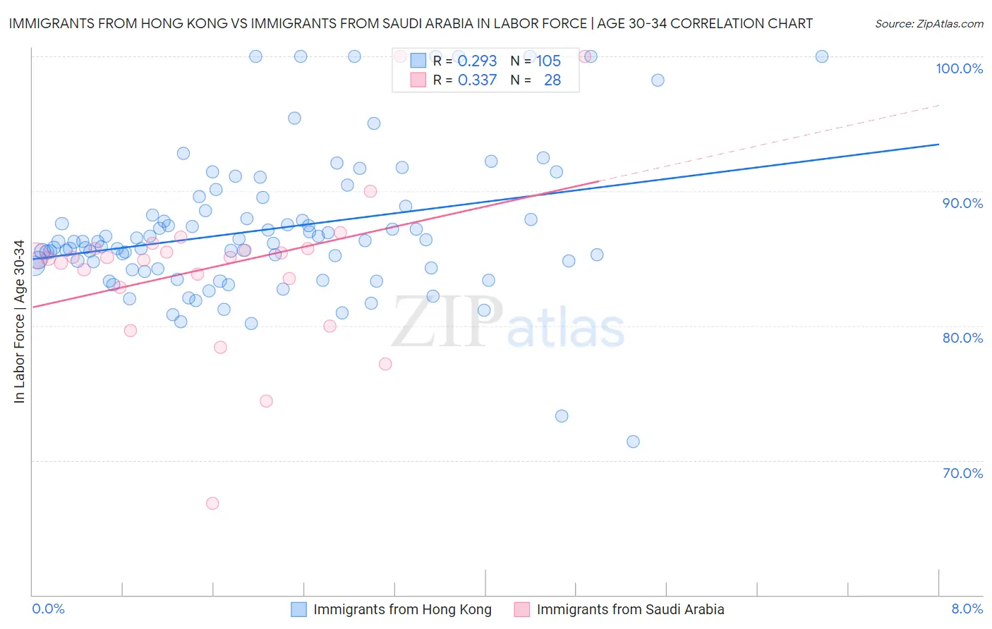 Immigrants from Hong Kong vs Immigrants from Saudi Arabia In Labor Force | Age 30-34