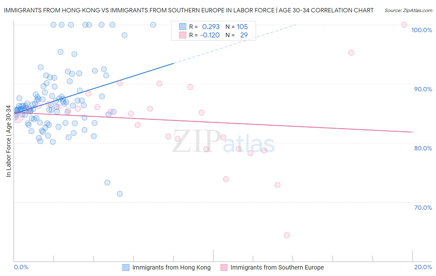 Immigrants from Hong Kong vs Immigrants from Southern Europe In Labor Force | Age 30-34