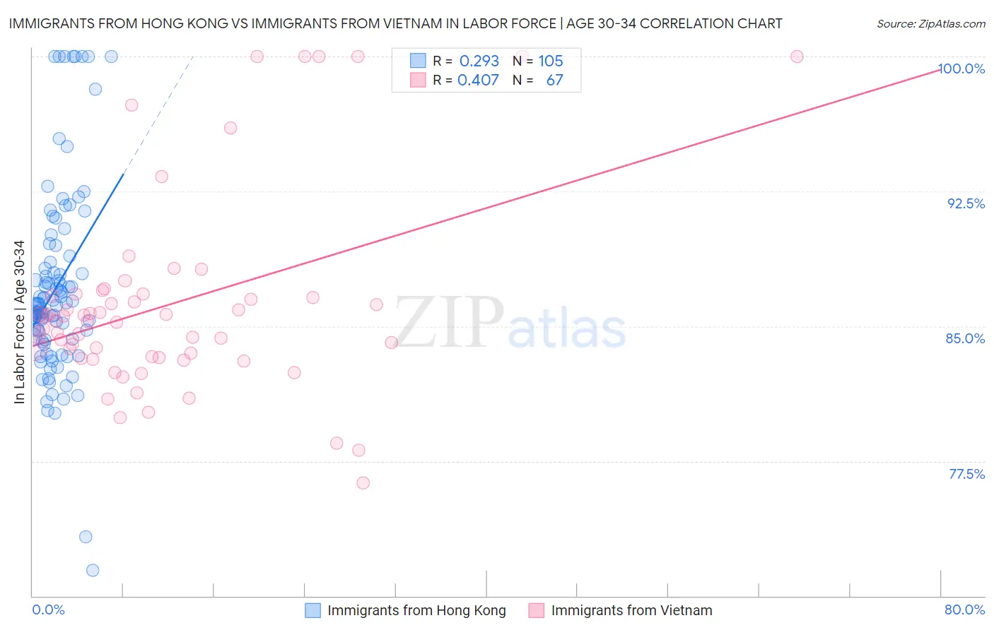 Immigrants from Hong Kong vs Immigrants from Vietnam In Labor Force | Age 30-34