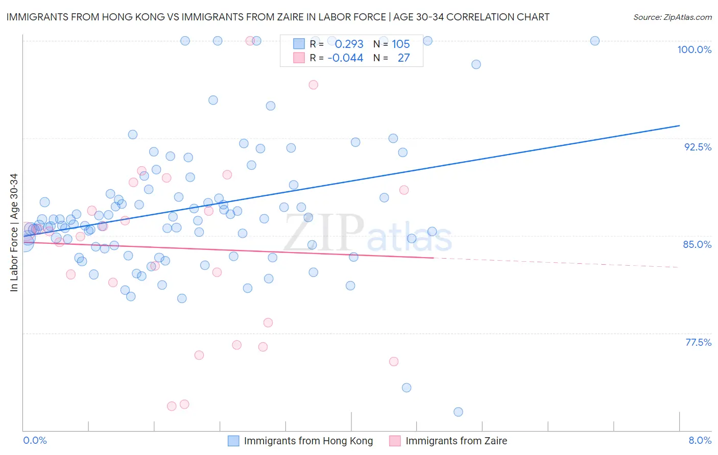 Immigrants from Hong Kong vs Immigrants from Zaire In Labor Force | Age 30-34
