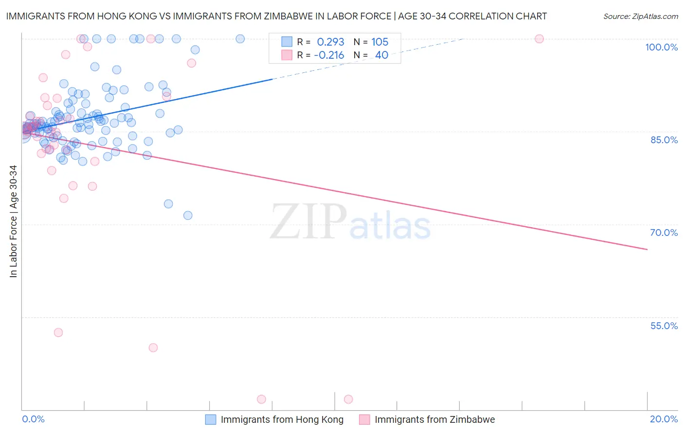 Immigrants from Hong Kong vs Immigrants from Zimbabwe In Labor Force | Age 30-34