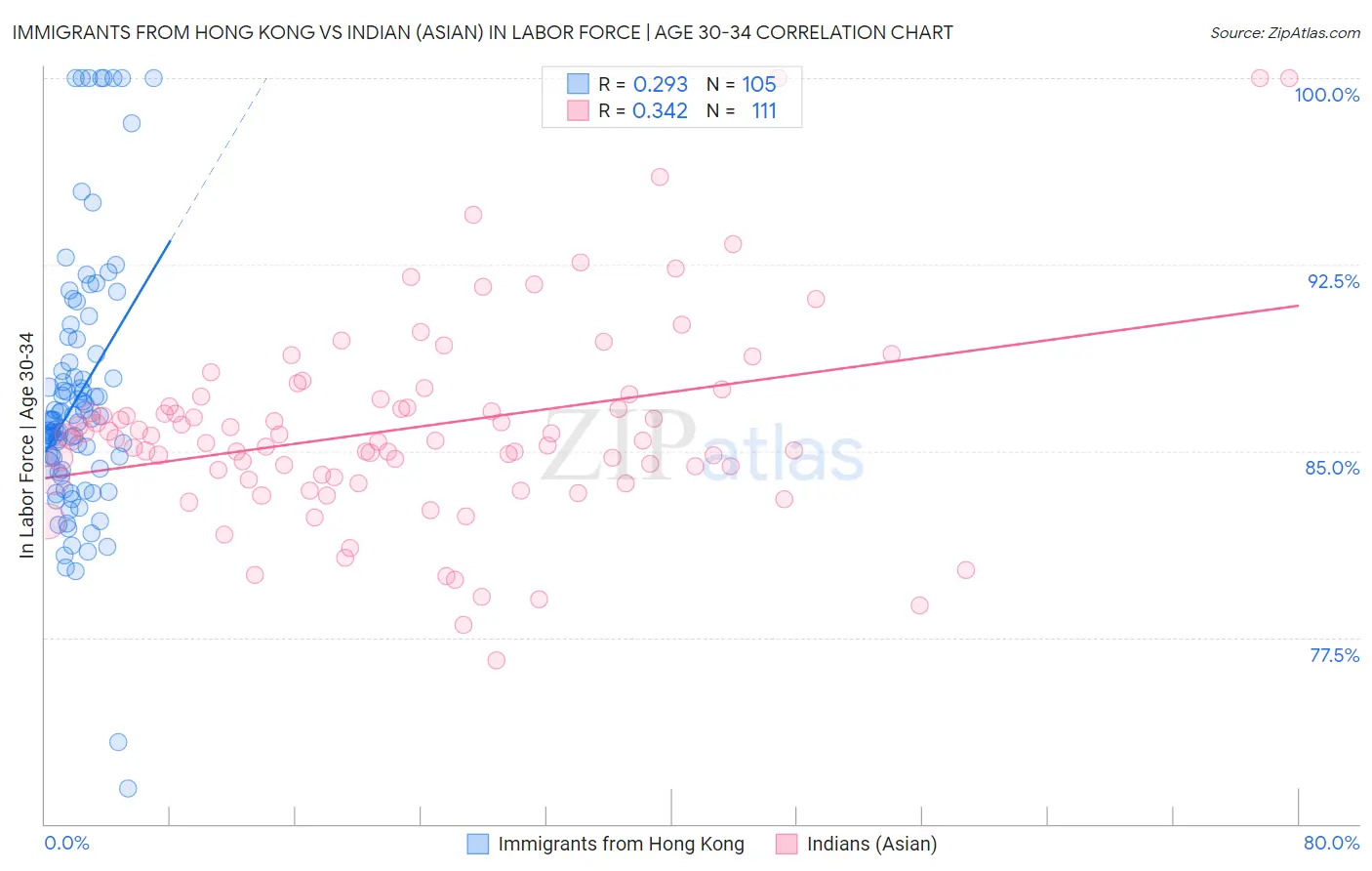 Immigrants from Hong Kong vs Indian (Asian) In Labor Force | Age 30-34