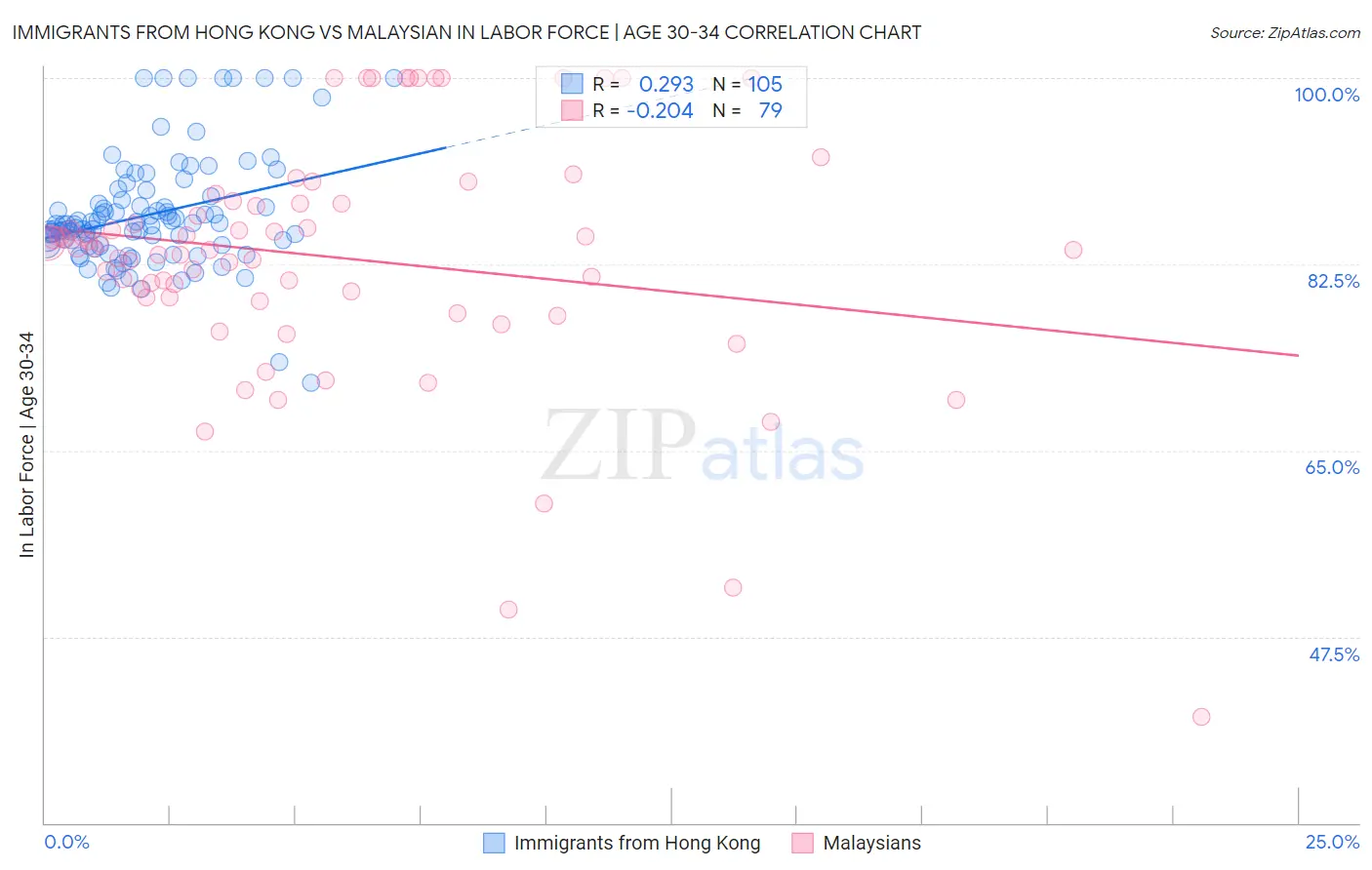 Immigrants from Hong Kong vs Malaysian In Labor Force | Age 30-34