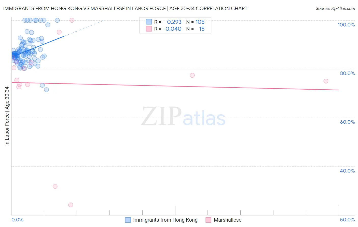 Immigrants from Hong Kong vs Marshallese In Labor Force | Age 30-34