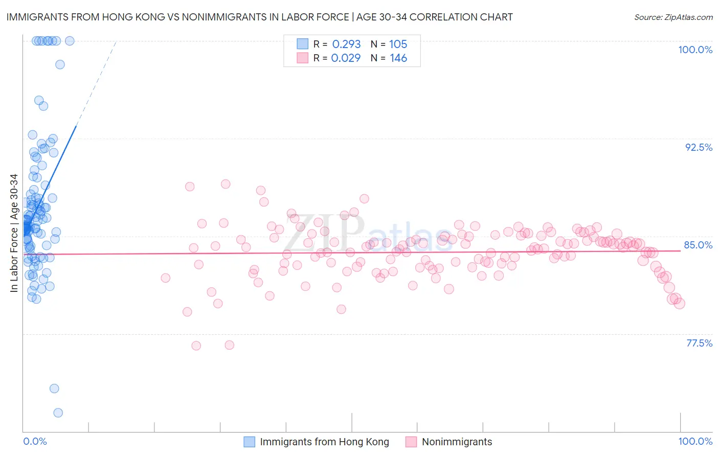 Immigrants from Hong Kong vs Nonimmigrants In Labor Force | Age 30-34