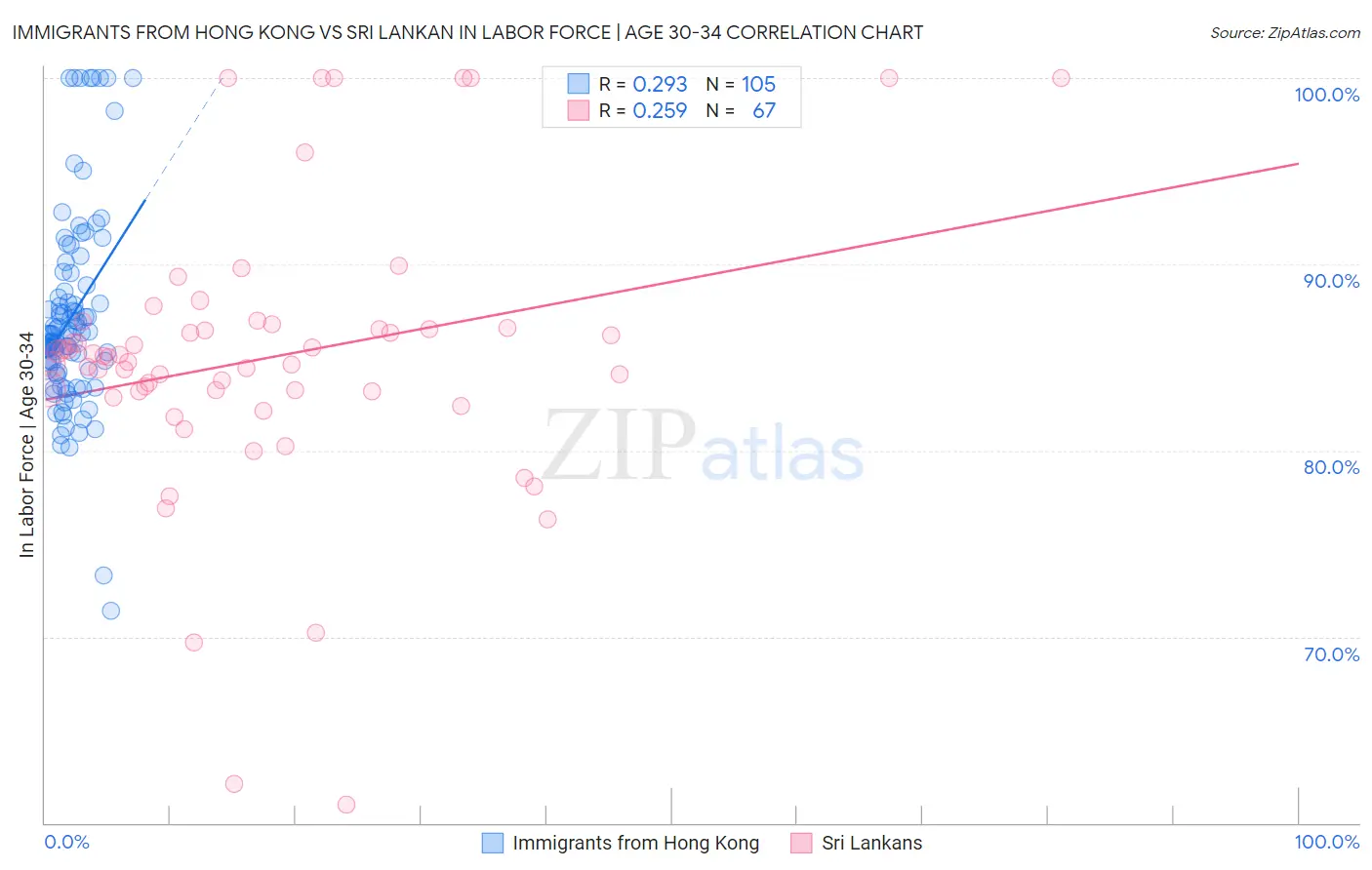 Immigrants from Hong Kong vs Sri Lankan In Labor Force | Age 30-34