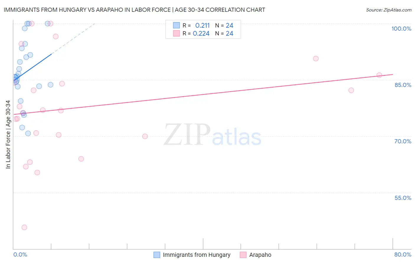 Immigrants from Hungary vs Arapaho In Labor Force | Age 30-34