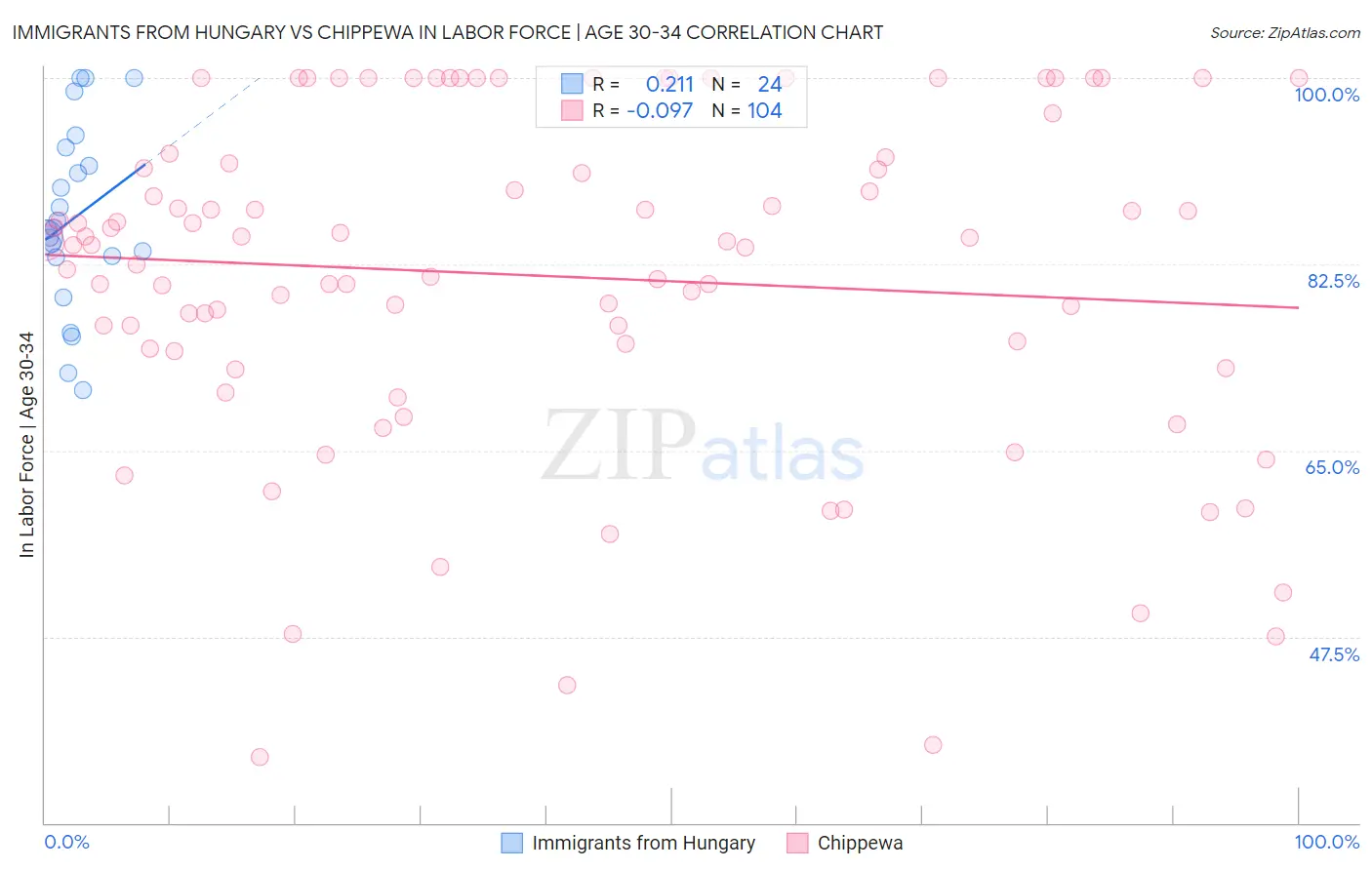 Immigrants from Hungary vs Chippewa In Labor Force | Age 30-34