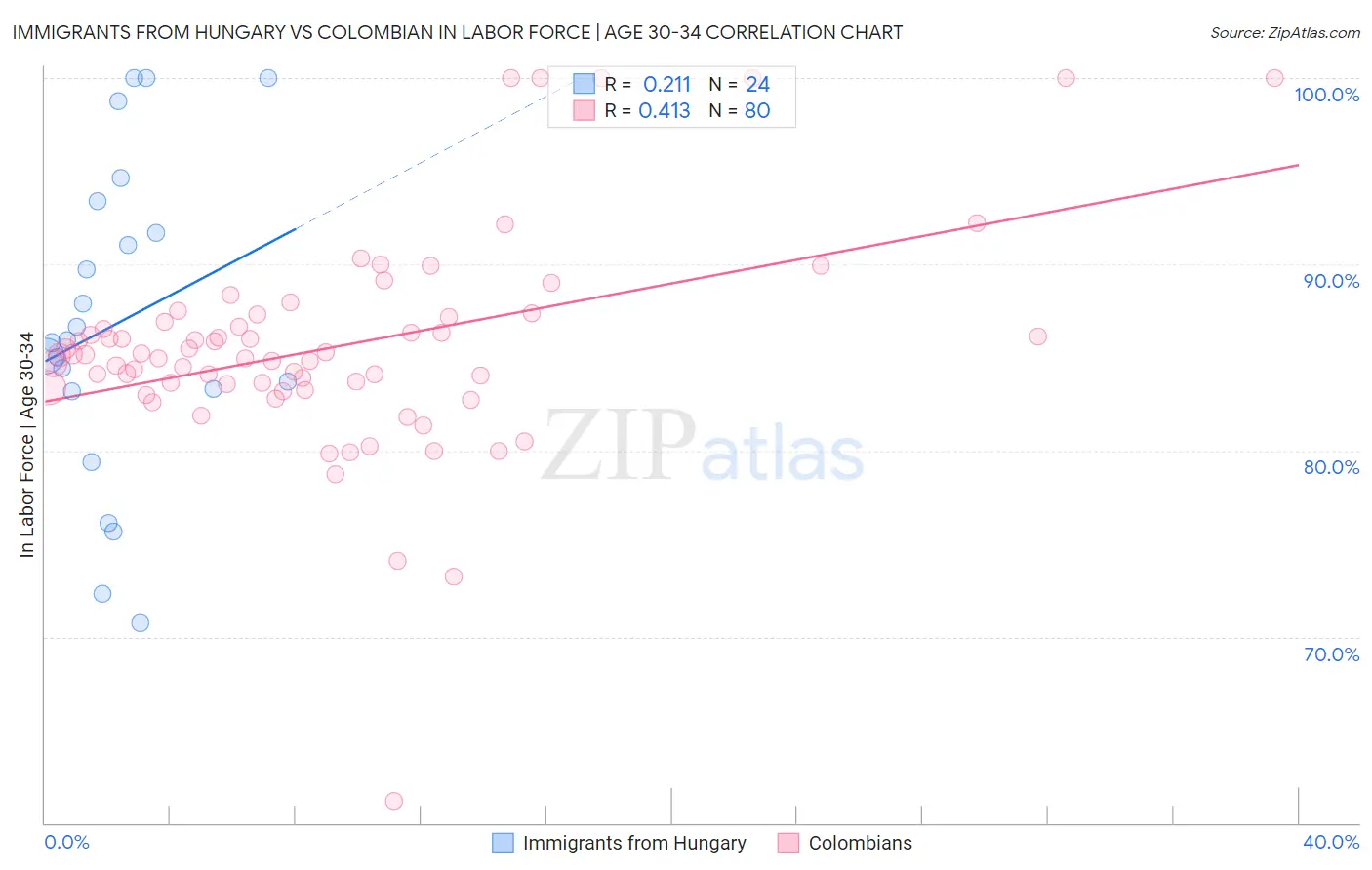 Immigrants from Hungary vs Colombian In Labor Force | Age 30-34