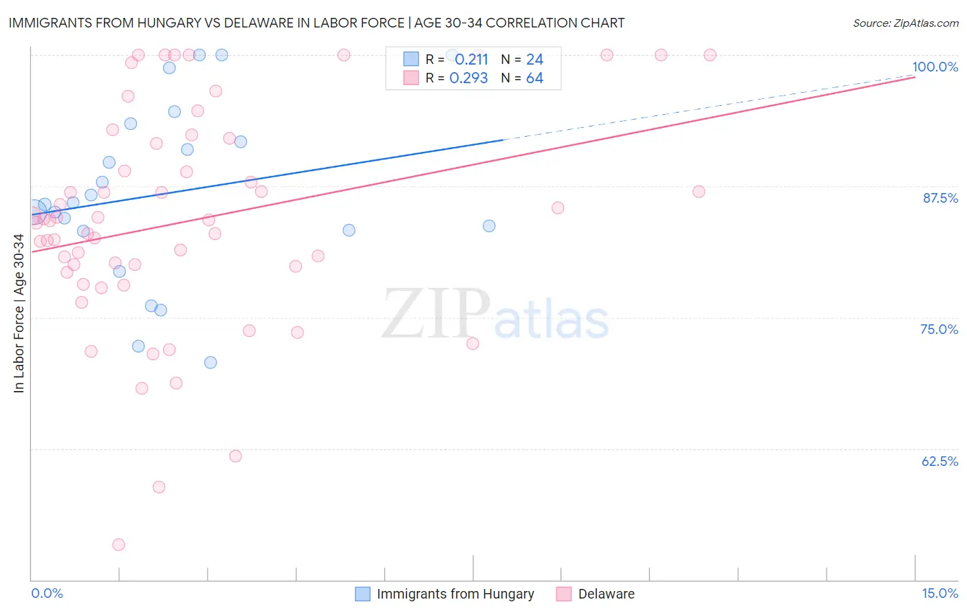 Immigrants from Hungary vs Delaware In Labor Force | Age 30-34