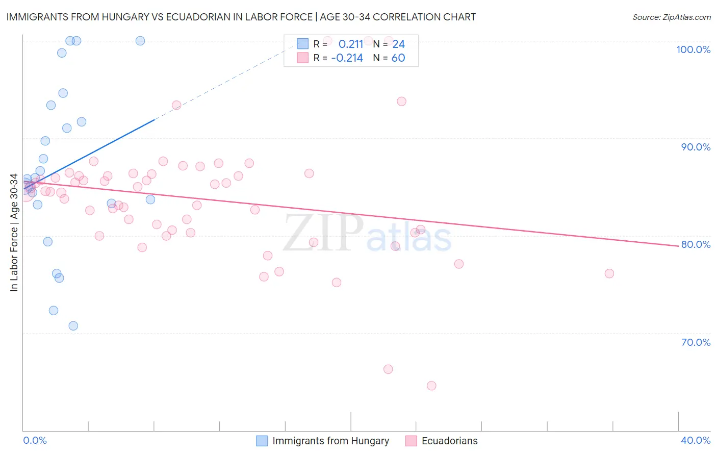 Immigrants from Hungary vs Ecuadorian In Labor Force | Age 30-34