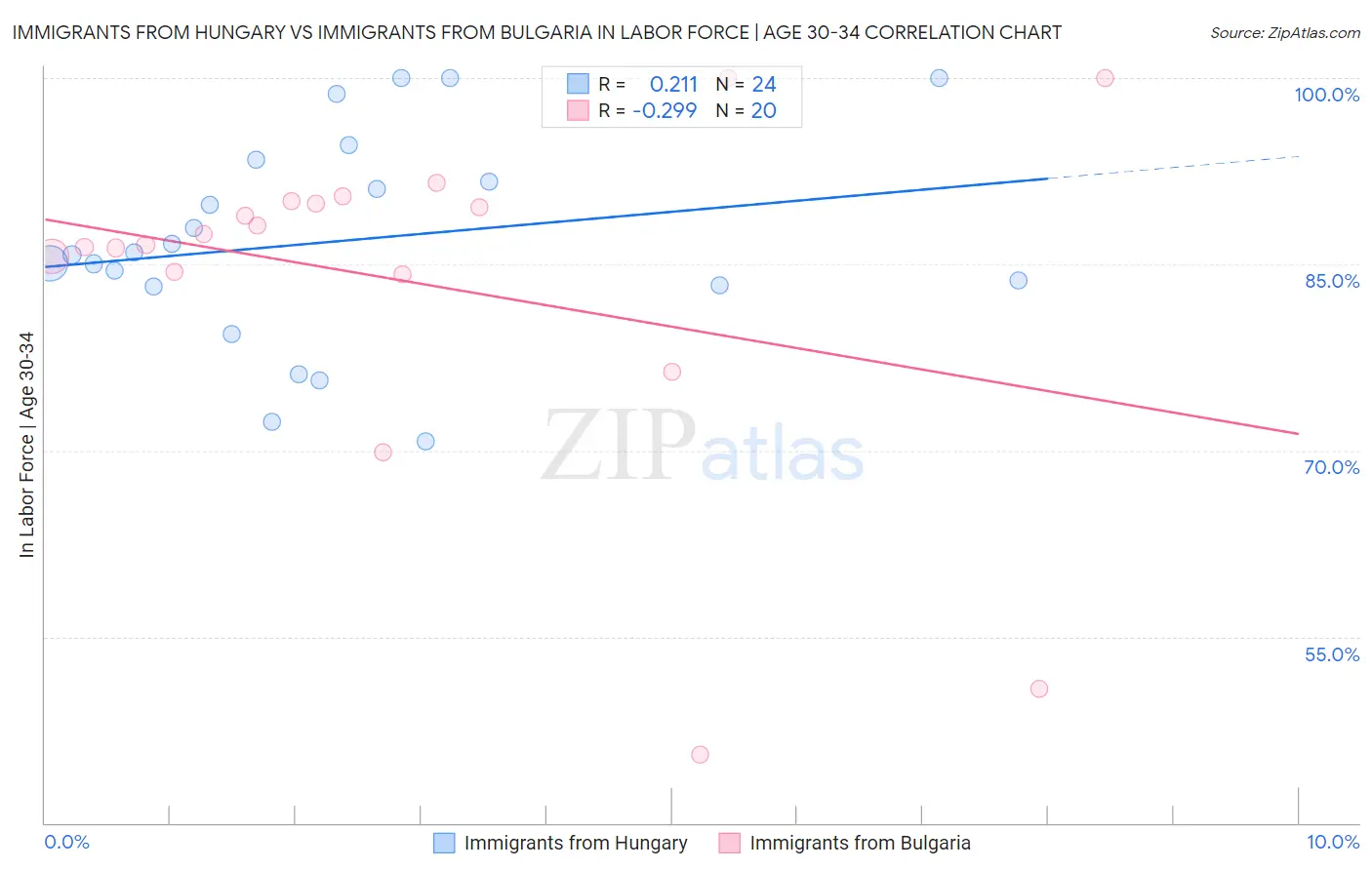 Immigrants from Hungary vs Immigrants from Bulgaria In Labor Force | Age 30-34