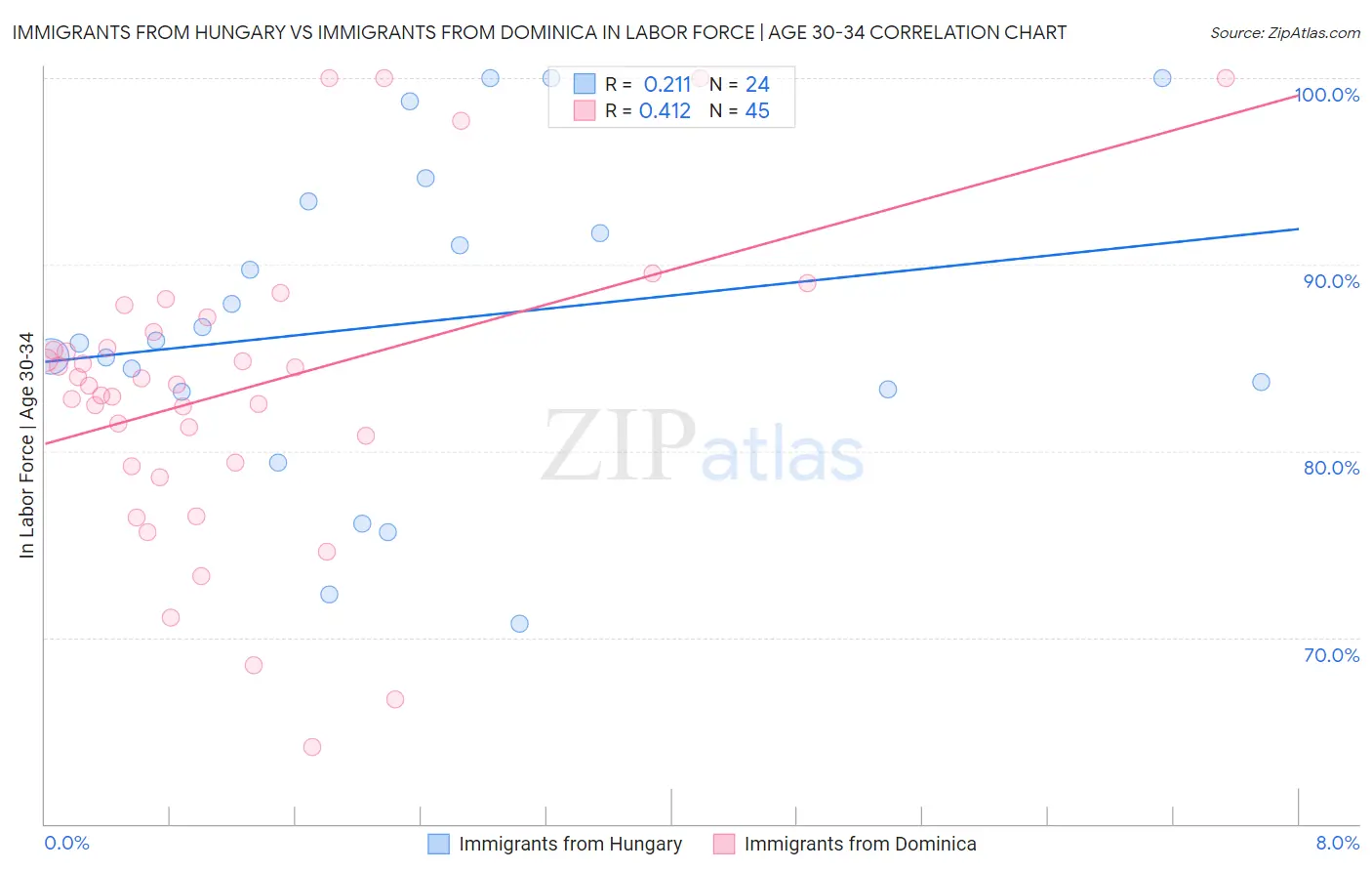 Immigrants from Hungary vs Immigrants from Dominica In Labor Force | Age 30-34