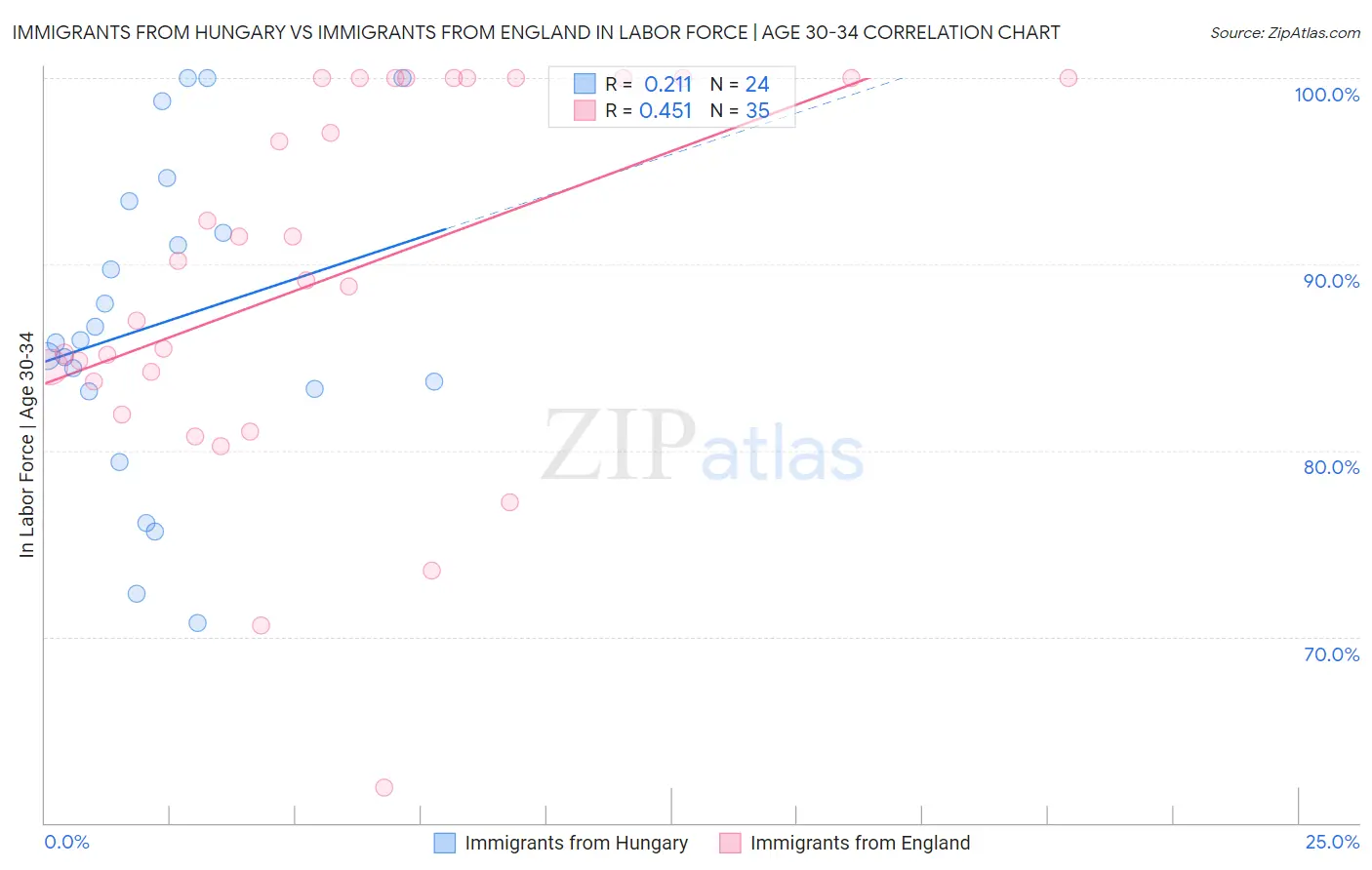 Immigrants from Hungary vs Immigrants from England In Labor Force | Age 30-34