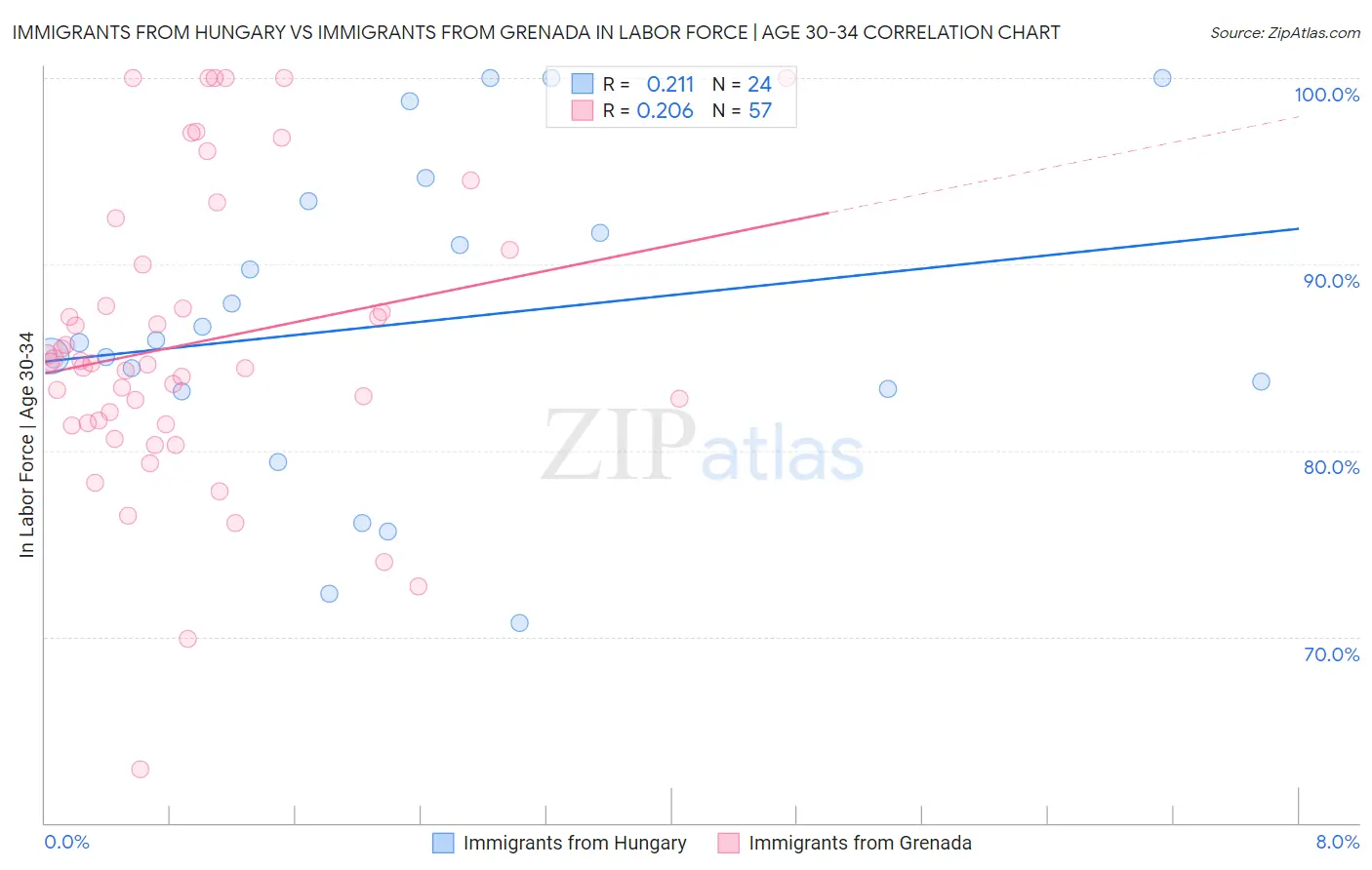 Immigrants from Hungary vs Immigrants from Grenada In Labor Force | Age 30-34