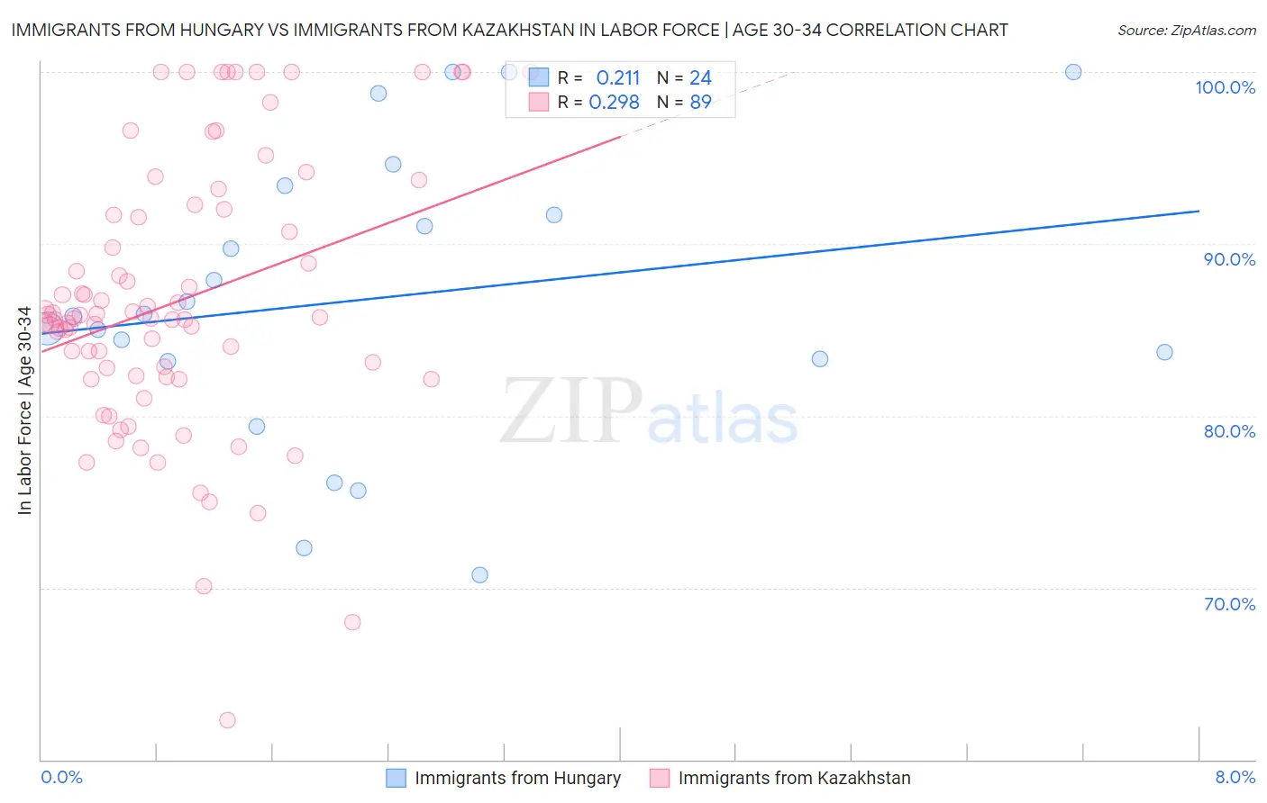 Immigrants from Hungary vs Immigrants from Kazakhstan In Labor Force | Age 30-34