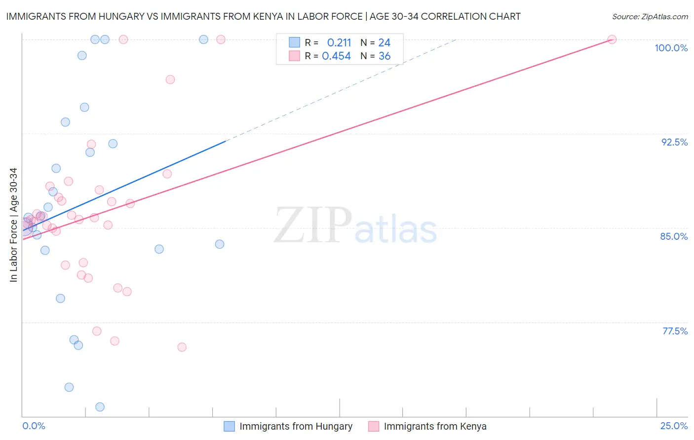 Immigrants from Hungary vs Immigrants from Kenya In Labor Force | Age 30-34