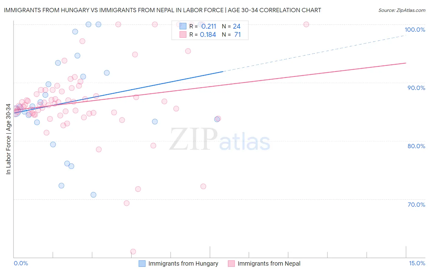 Immigrants from Hungary vs Immigrants from Nepal In Labor Force | Age 30-34