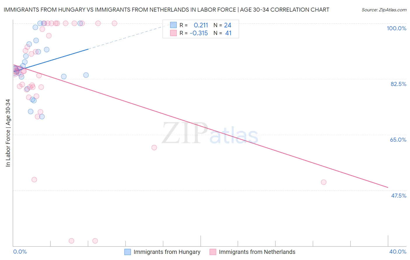 Immigrants from Hungary vs Immigrants from Netherlands In Labor Force | Age 30-34