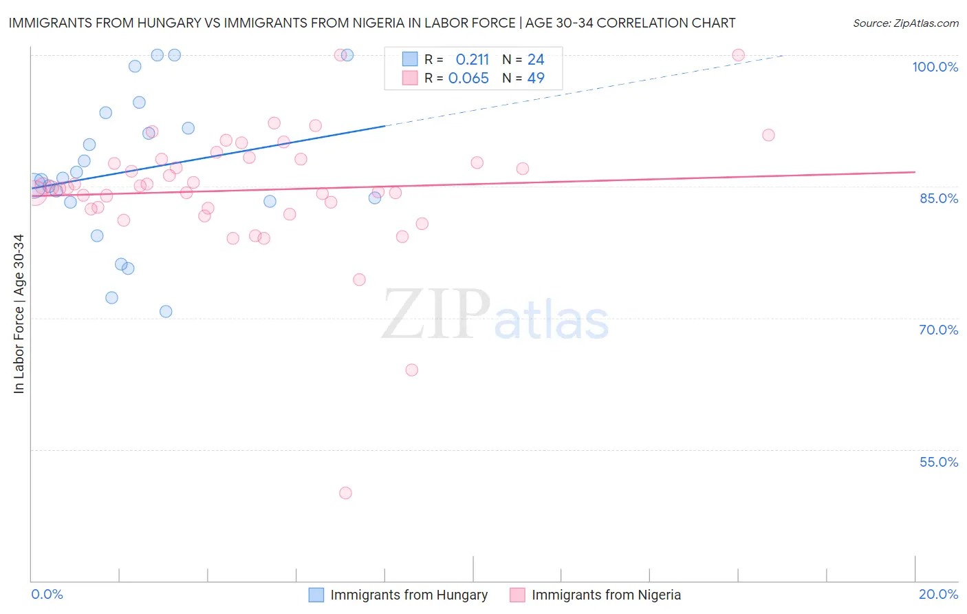 Immigrants from Hungary vs Immigrants from Nigeria In Labor Force | Age 30-34