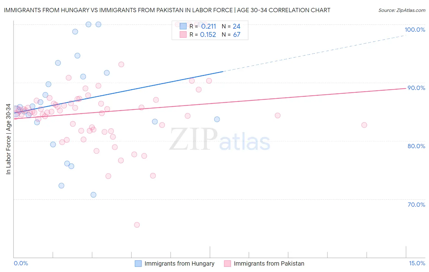 Immigrants from Hungary vs Immigrants from Pakistan In Labor Force | Age 30-34