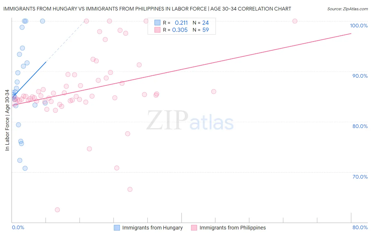 Immigrants from Hungary vs Immigrants from Philippines In Labor Force | Age 30-34