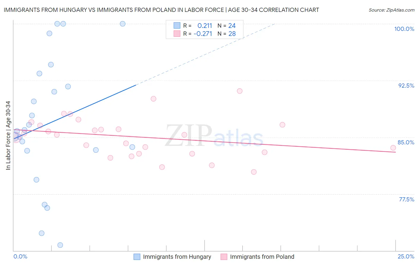 Immigrants from Hungary vs Immigrants from Poland In Labor Force | Age 30-34
