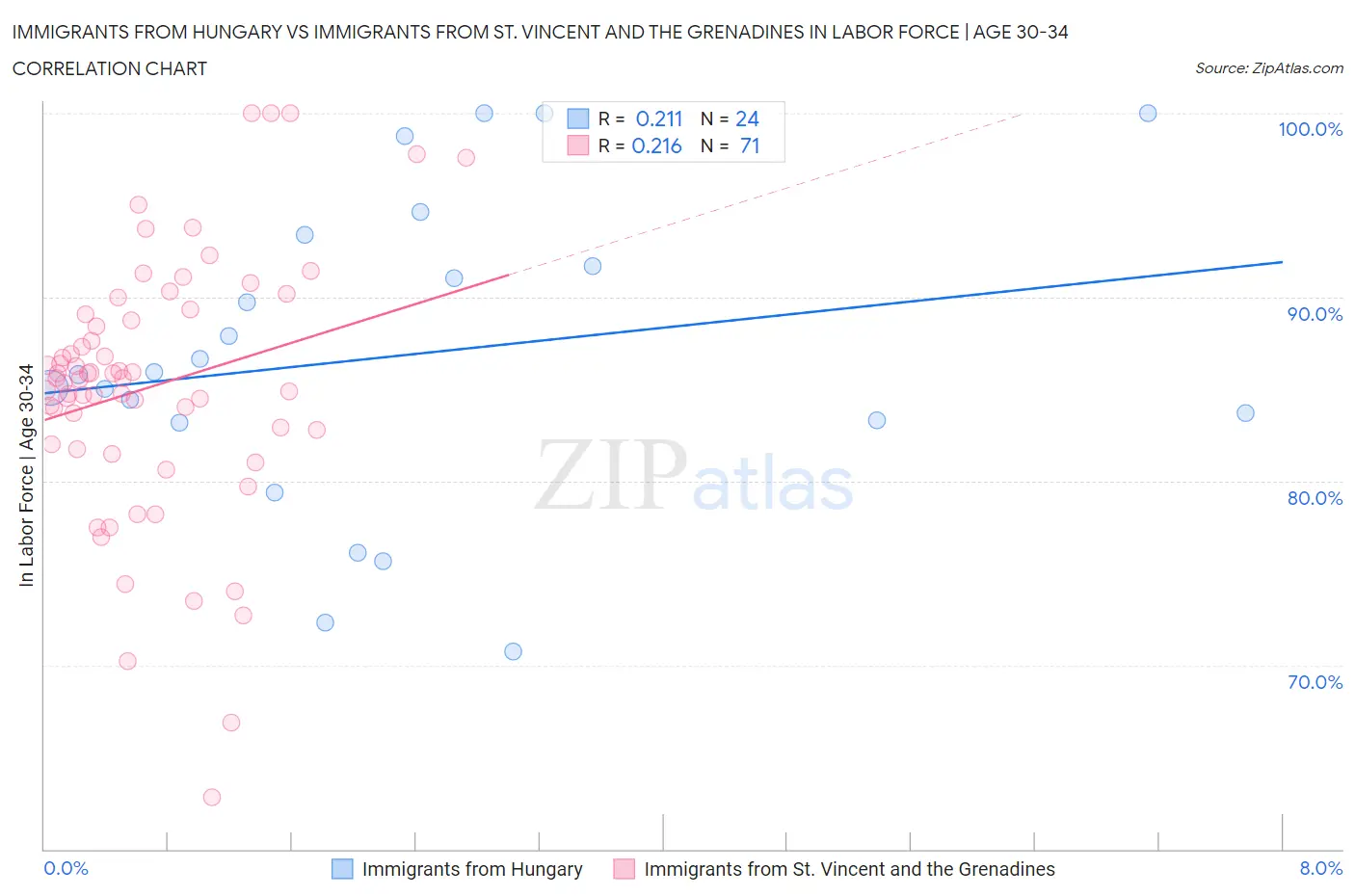 Immigrants from Hungary vs Immigrants from St. Vincent and the Grenadines In Labor Force | Age 30-34