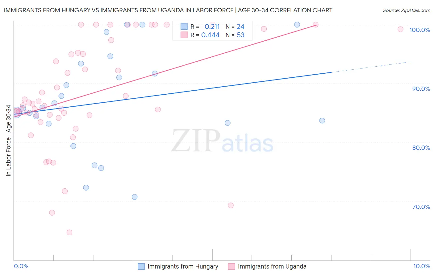 Immigrants from Hungary vs Immigrants from Uganda In Labor Force | Age 30-34