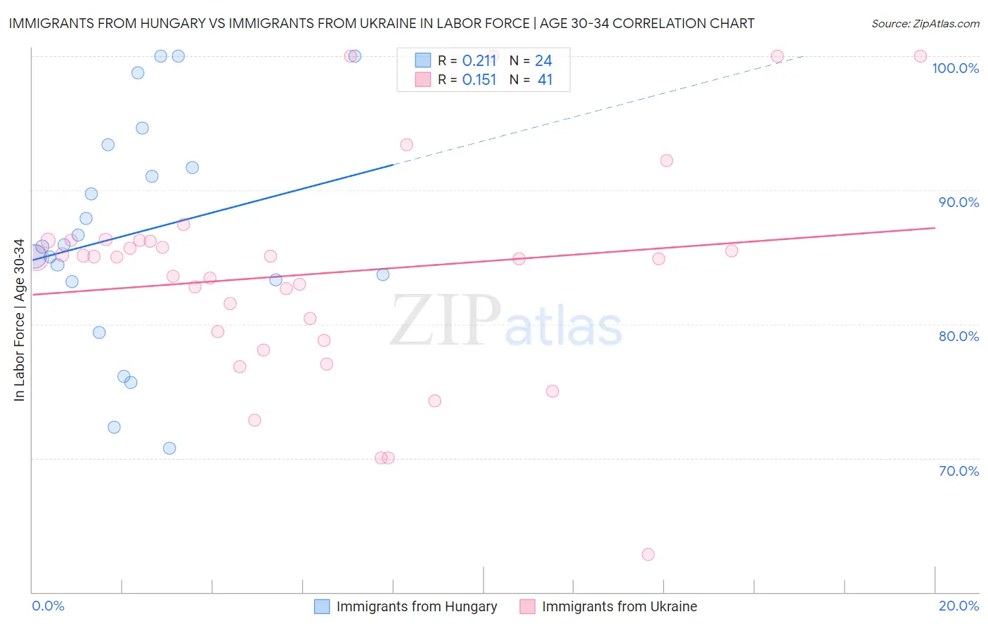 Immigrants from Hungary vs Immigrants from Ukraine In Labor Force | Age 30-34