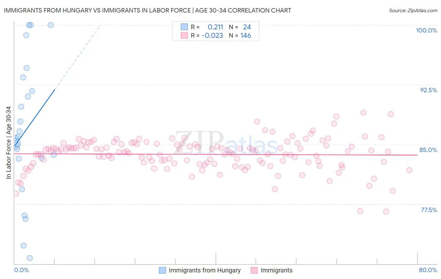 Immigrants from Hungary vs Immigrants In Labor Force | Age 30-34