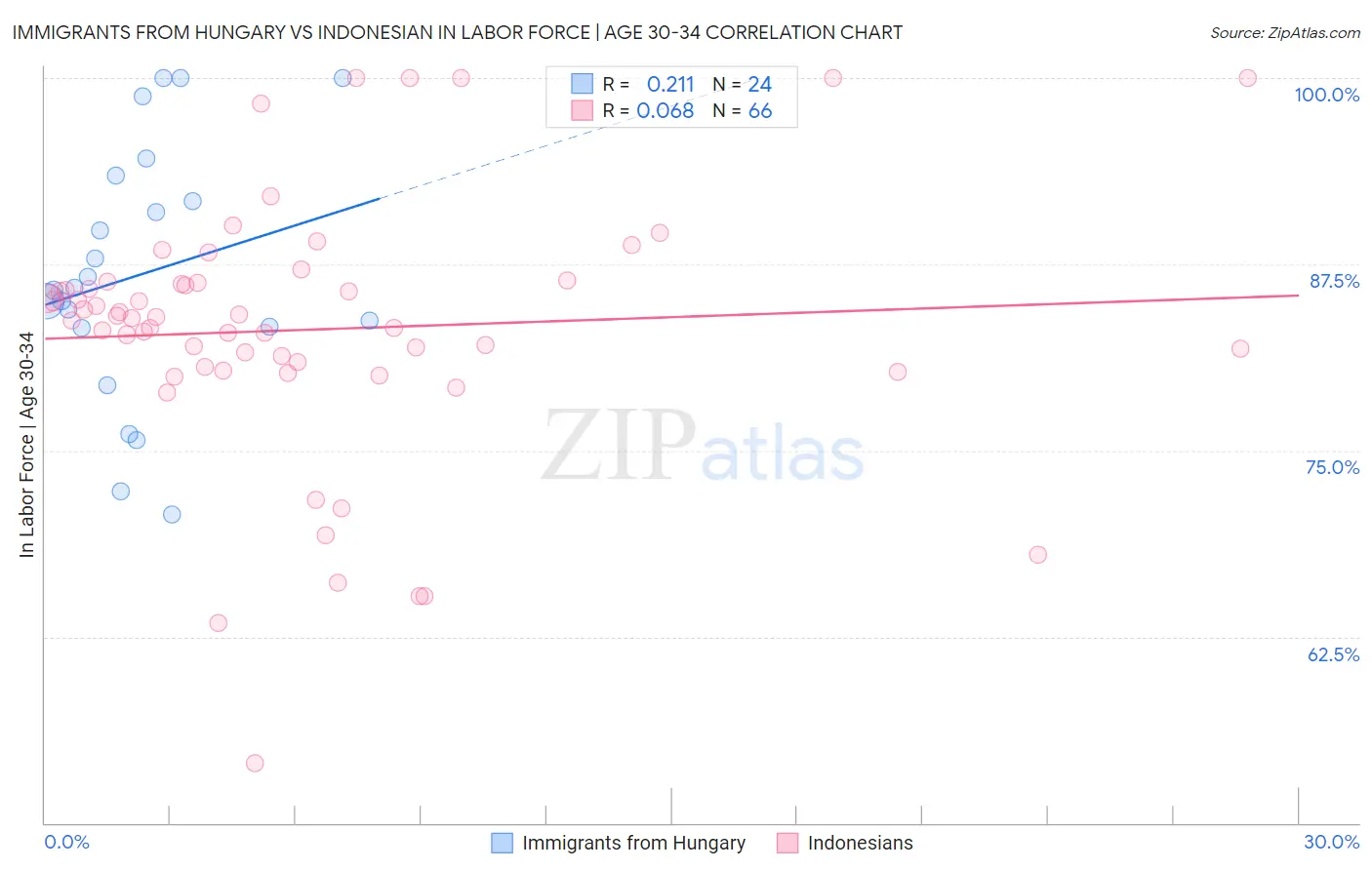 Immigrants from Hungary vs Indonesian In Labor Force | Age 30-34