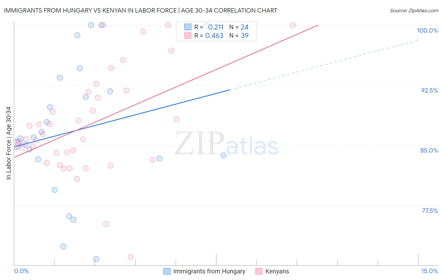 Immigrants from Hungary vs Kenyan In Labor Force | Age 30-34