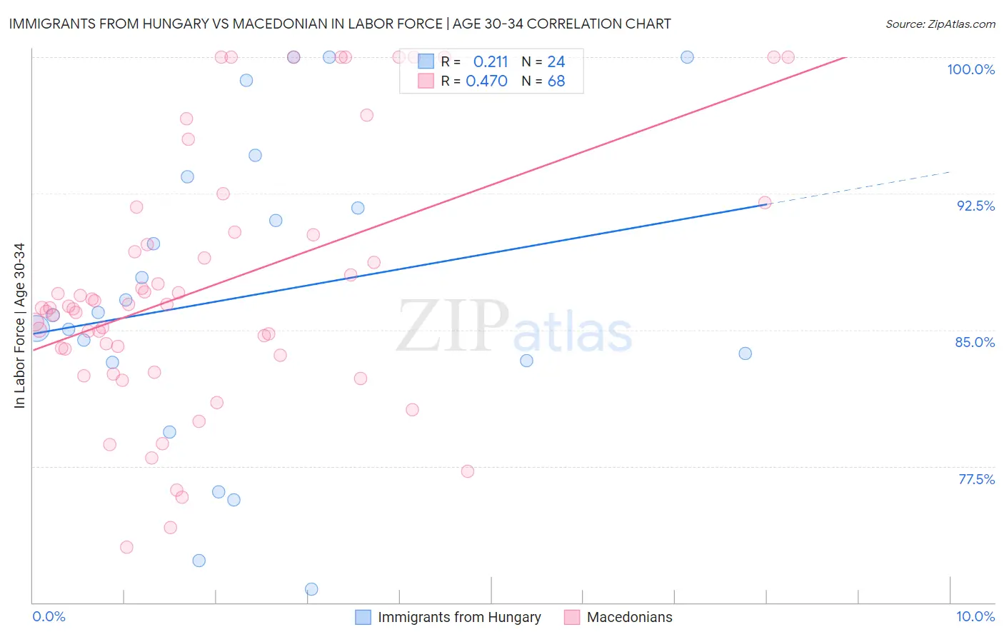 Immigrants from Hungary vs Macedonian In Labor Force | Age 30-34